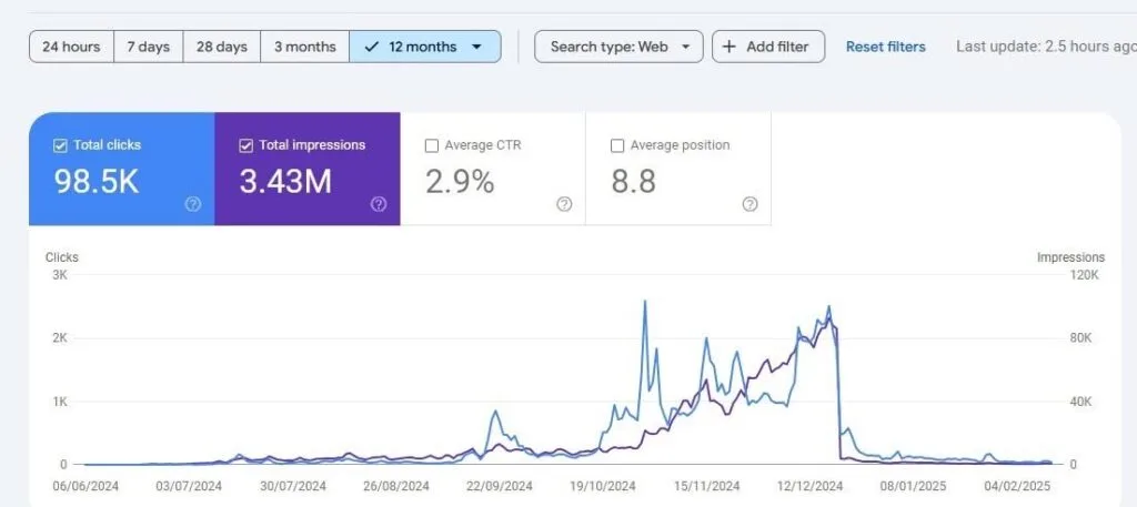 Off Page SEO Linkbuilding services 5 Rank drop from toxic backlink