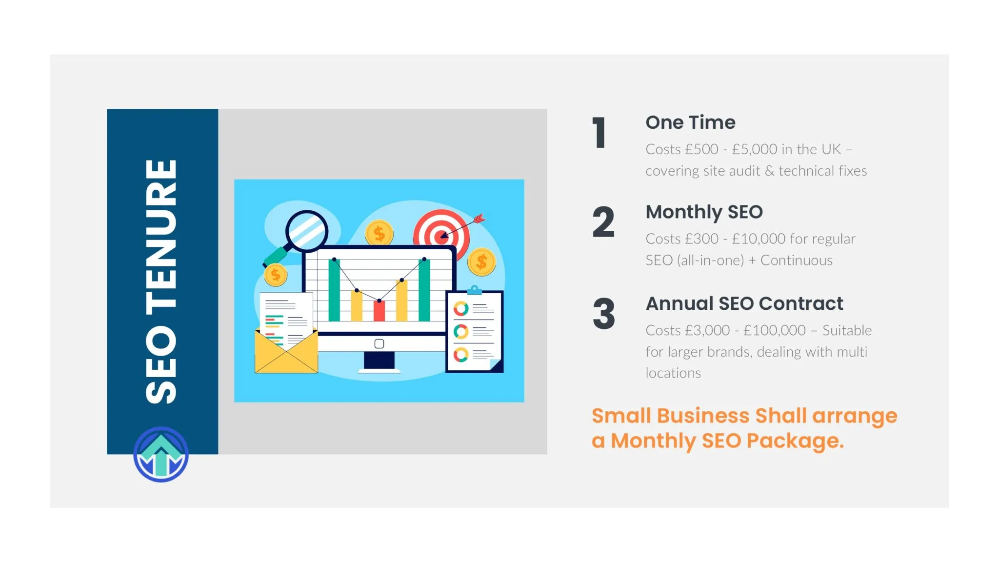How SEO pricing varies by contract length: one-off setup, monthly retainer or annual programme