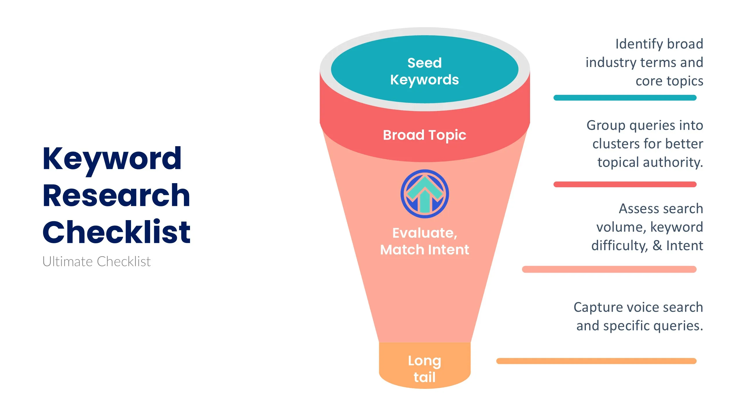 Bespoke SEO Services UK | Built Around Your Model 6 Funnel diagram of keyword research narrowing from seed keywords to broad topics to long-tail queries