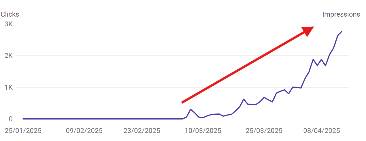 B2B SEO Agency & Consultant to Rank Your Website 41 Google Search Console graph showing a client's clicks and impressions climbing after crossing the topical authority quality threshold