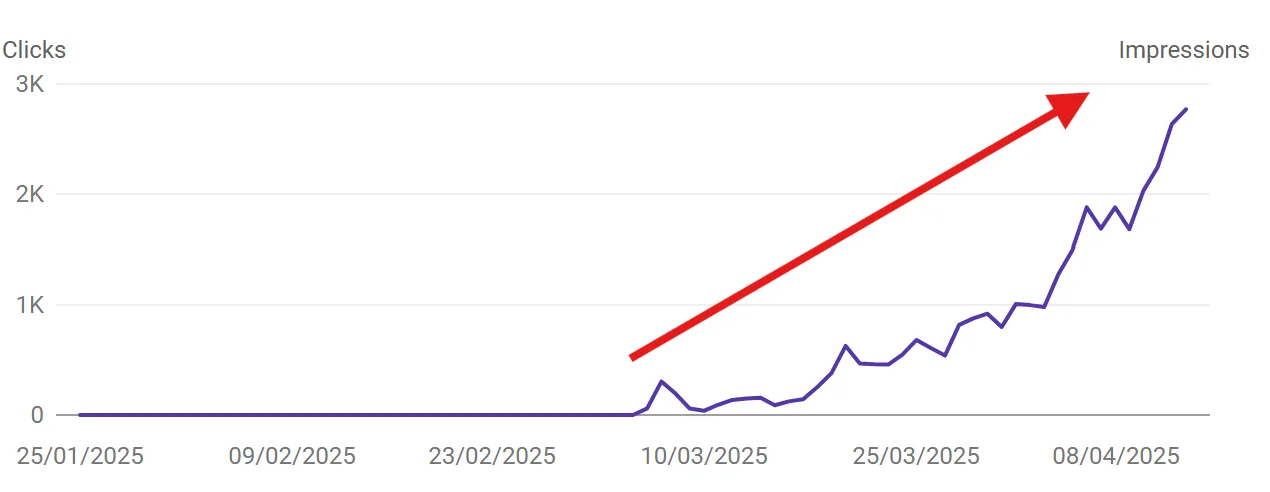 B2B SEO Agency & Consultant to Rank Your Website 41 Google Search Console graph showing a client's clicks and impressions climbing after crossing the topical authority quality threshold