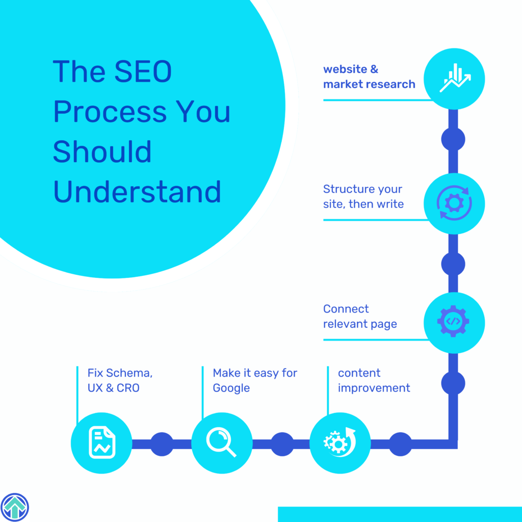 SEO for Financial Advisors: The Complete Guide to Ranking, Leads, and Trust 4 Website organic SEO process