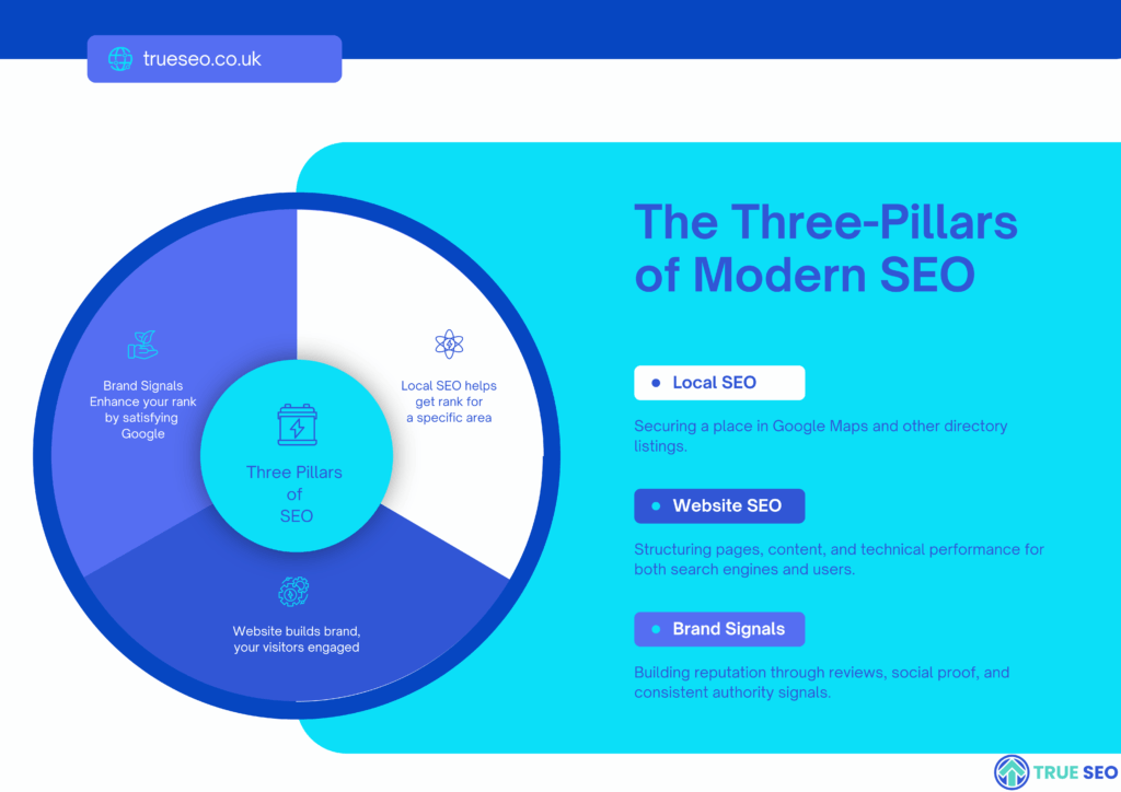 SEO for Financial Advisors: The Complete Guide to Ranking, Leads, and Trust 1 Three Pillars of SEO