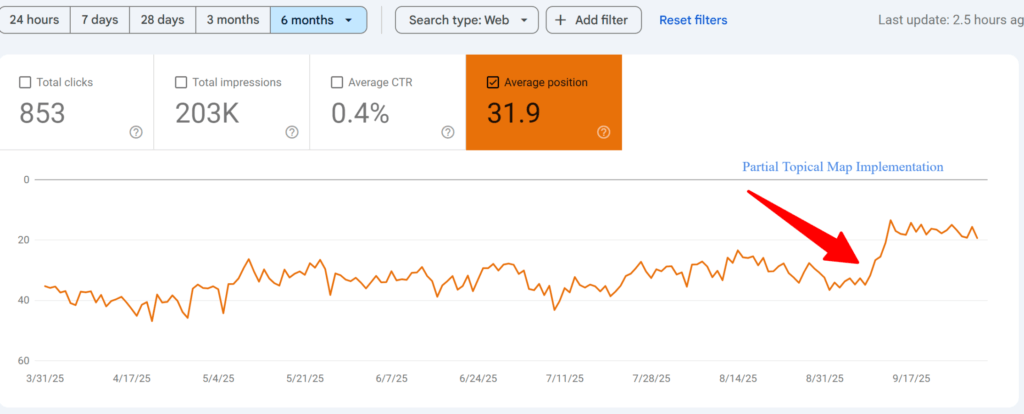 SEO for Accountants | Lead Conversion & Customer Acquisition 6 SEO Case Study for Accountants