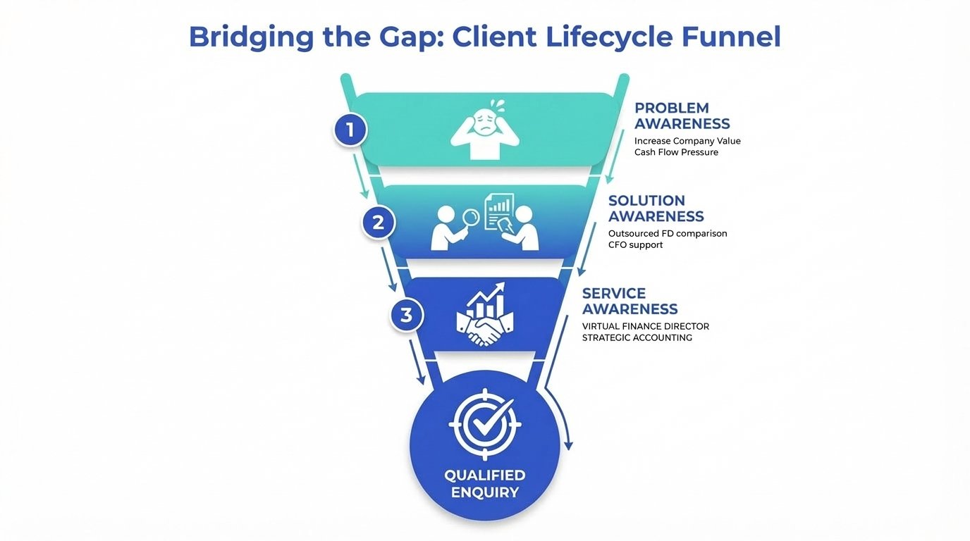 CRO for Accountants: Turn Website Traffic Into Enquiries 4 Bridging the gap between a business owner's problem search and the accountancy service that solves it