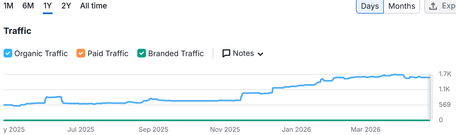 CRO for Accountants: Turn Website Traffic Into Enquiries 5 True SEO client progress chart for a Cardiff accountancy firm onboarded in September 2025