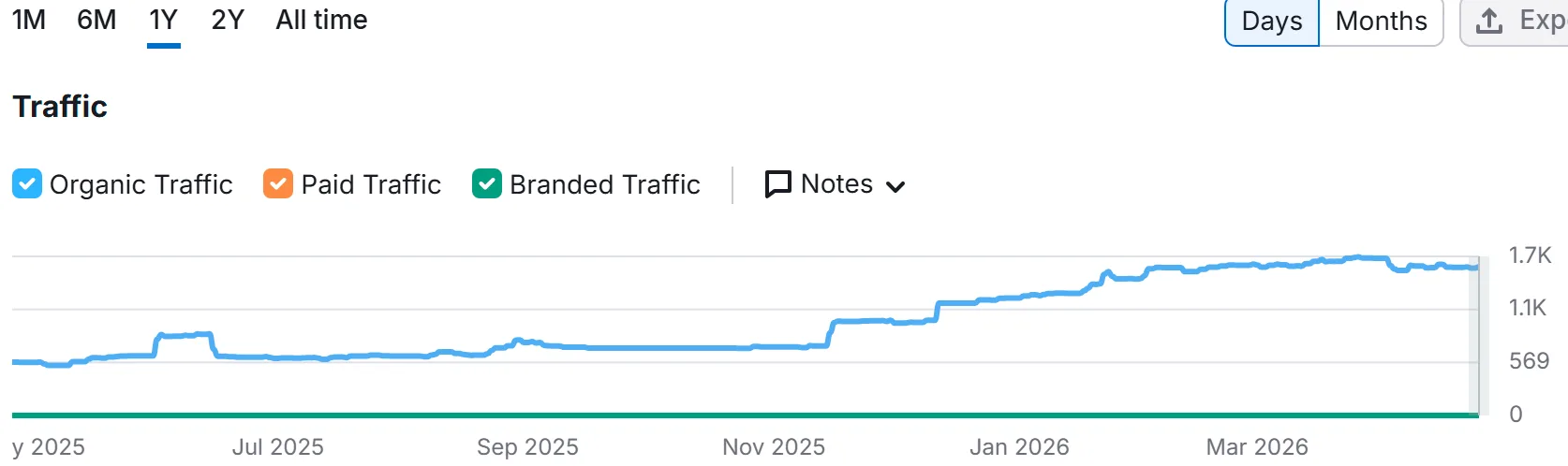 Total Books Accountants Ltd case study showing consultancy-led SEO growth by True SEO