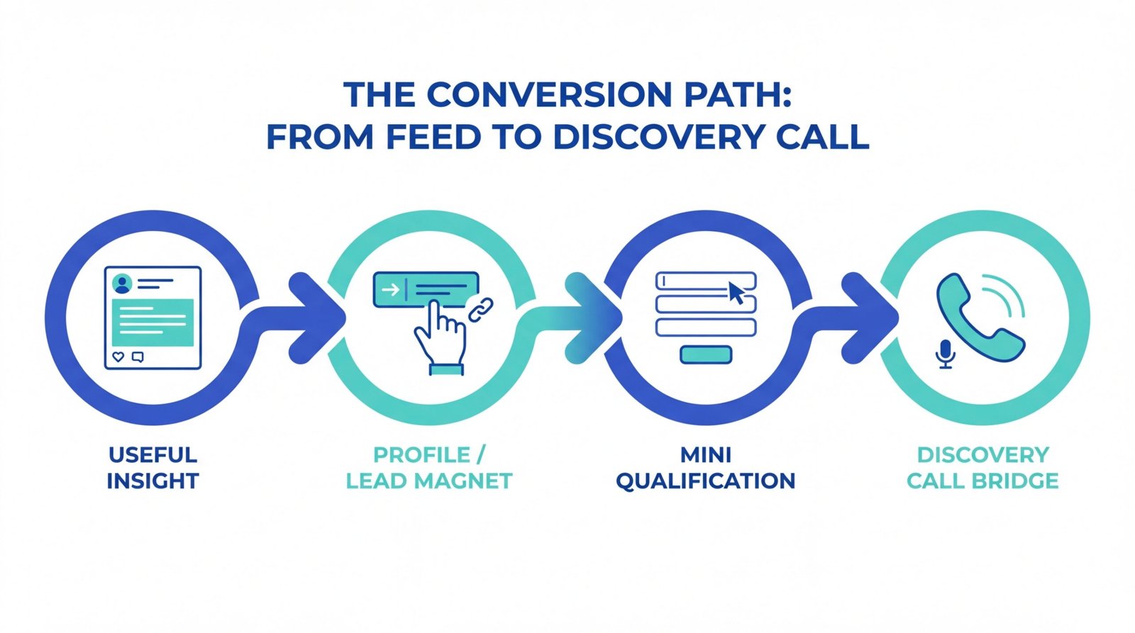 LinkedIn Marketing for Accountants: A Lead Generation Guide 5 Conversion path diagram from a LinkedIn post through to a website lead magnet, CRM record and booked discovery call