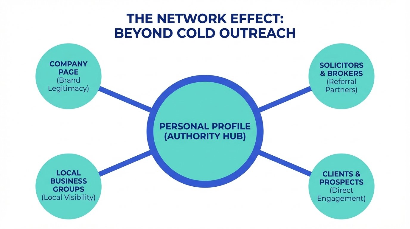 LinkedIn Marketing for Accountants: A Lead Generation Guide 3 Hub and spoke diagram showing how a niche topical position for an accountancy firm fans out into specific sector content on LinkedIn