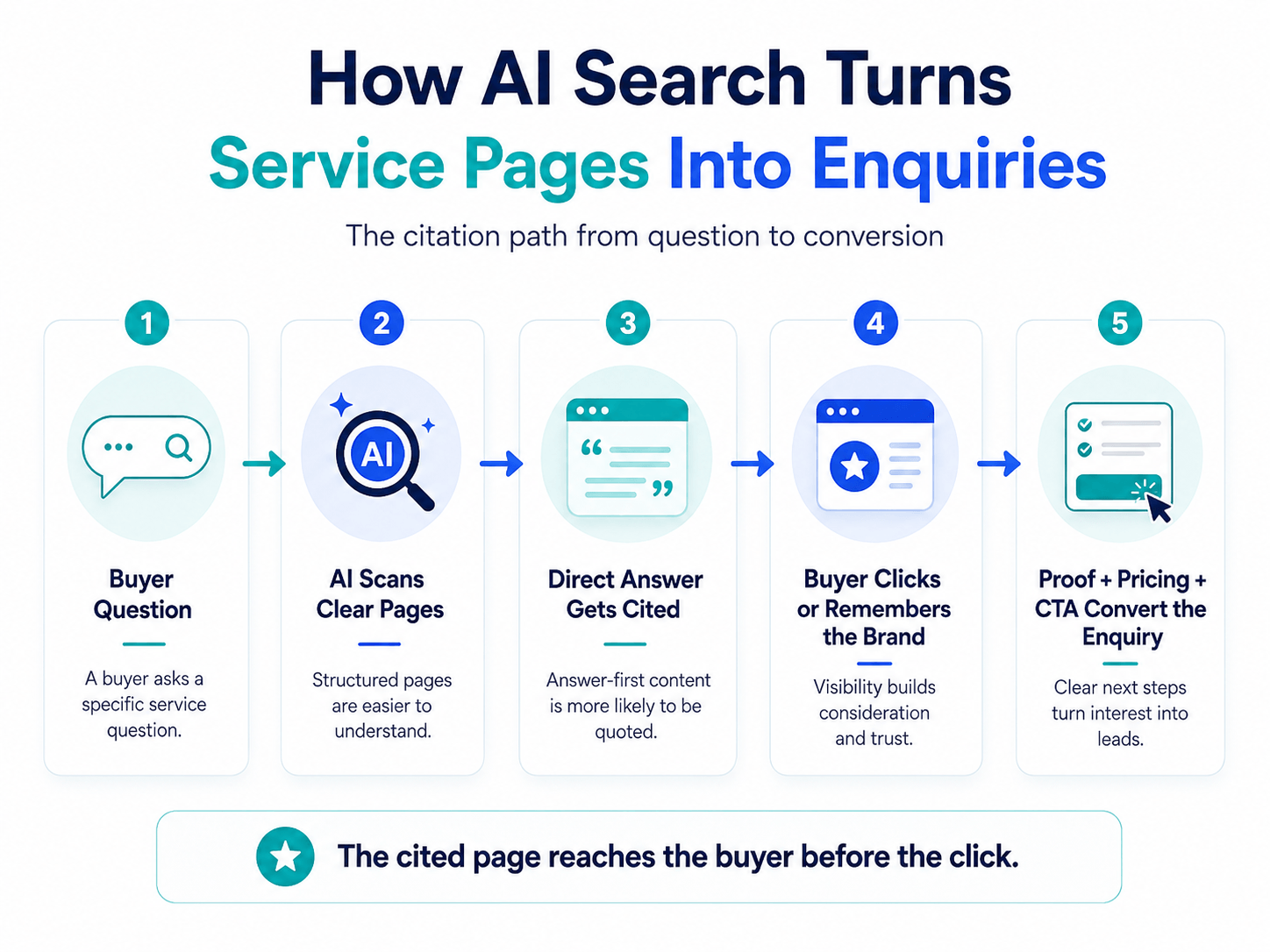 How to Optimise Service Pages for Answer Engines 1 Optimising UK service pages for answer engines and AI search visibility