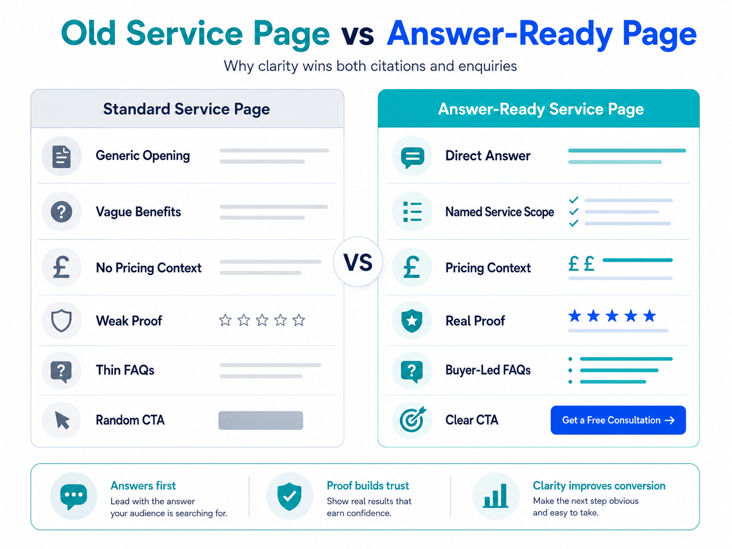 How to Optimise Service Pages for Answer Engines 3 UK SEO tool stack for tracking AI Overview citations, schema validation and service page conversion
