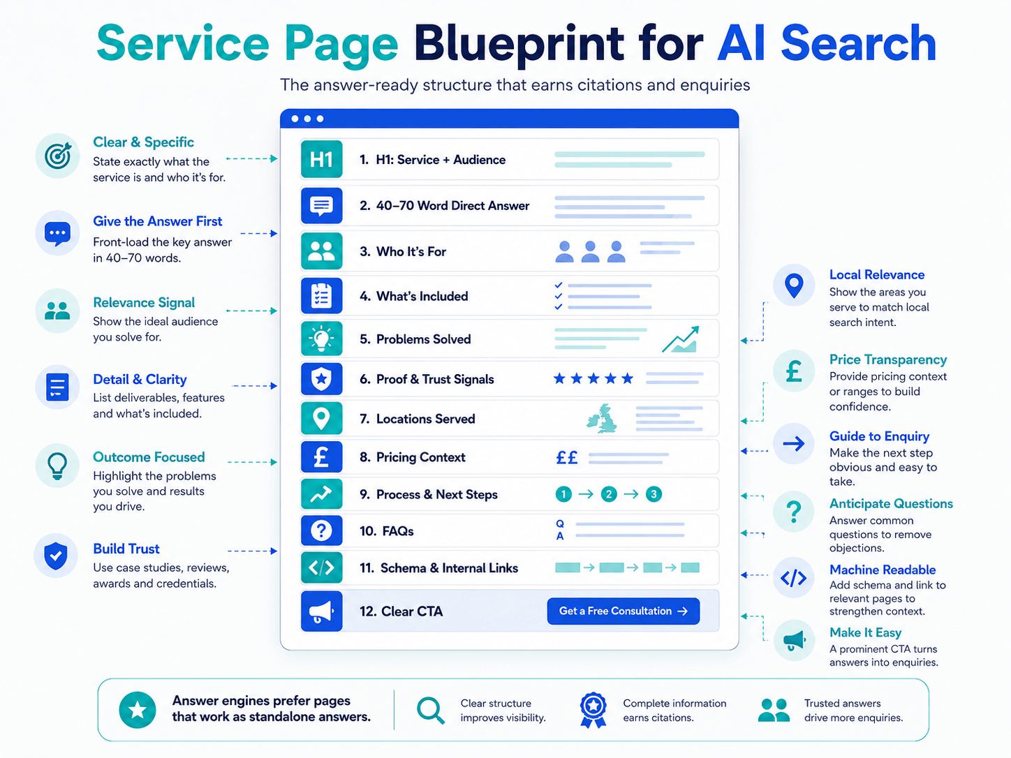 Six-stage white label SEO engagement workflow from scoping call and NDA to monthly branded reporting for the principal agency