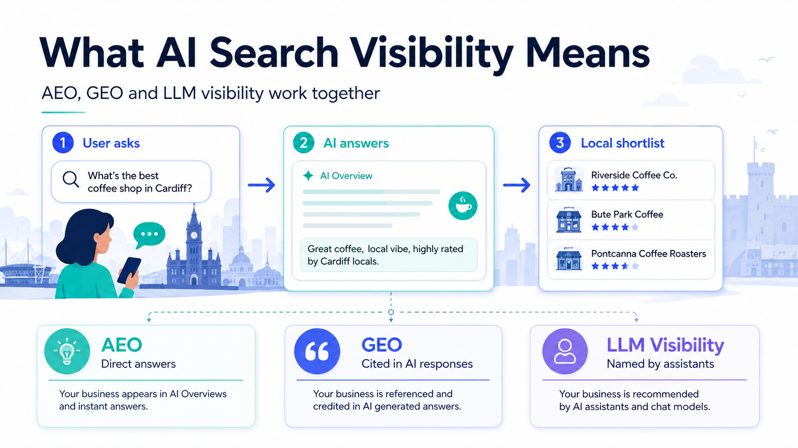 Cardiff SEO in 2026: How to Win AI Search Visibility 2 Cardiff generative engine optimisation: how GEO, AEO and LLM ranking fit together