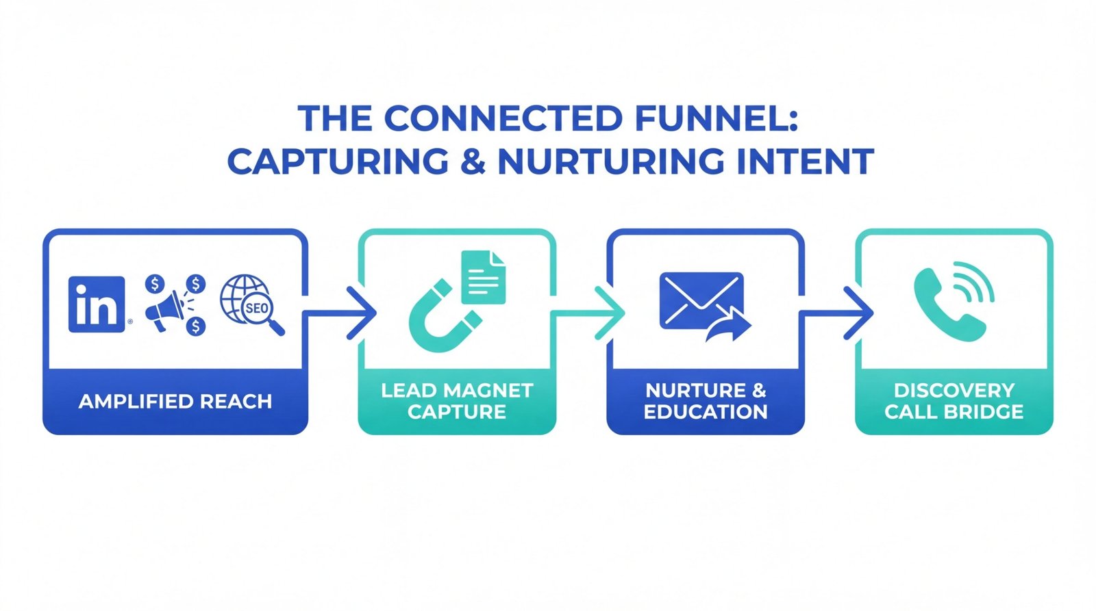 Marketing Strategy for Accountants: How to Build a B2B Growth System 4 A connected accountancy funnel using lead magnets to capture interest before enquiry
