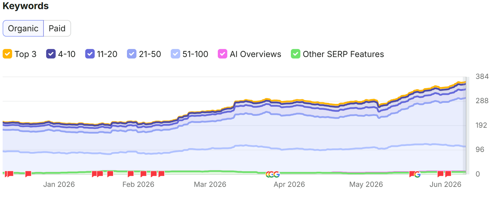Shopwired SEO Expert Services to Grow Your Store 10 Shopwired SEO organic growth trend over time, estimated organic traffic in Semrush