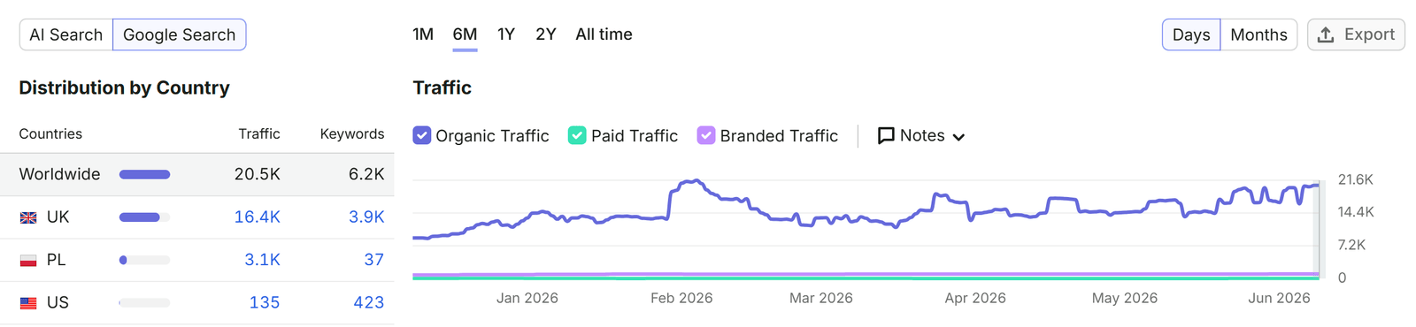 Shopwired SEO Expert Services to Grow Your Store 12 Shopwired SEO case study showing visibility widening across more queries, estimated organic traffic in Semrush