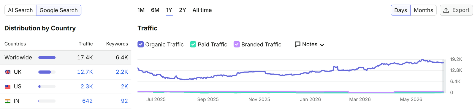 Shopwired SEO Expert Services to Grow Your Store 11 Shopwired SEO case study showing organic performance climbing after a topical rebuild, estimated organic traffic in Semrush