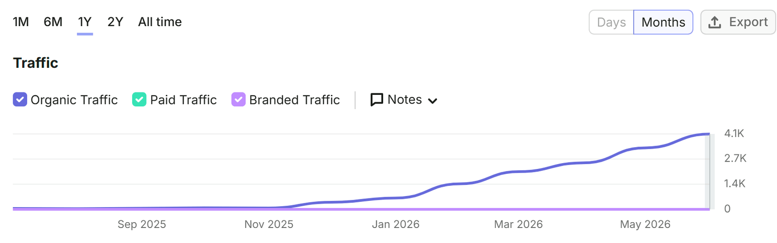 Shopwired SEO Expert Services to Grow Your Store 8 Shopwired store organic growth from near zero to about 4,000 visits, estimated organic traffic in Semrush
