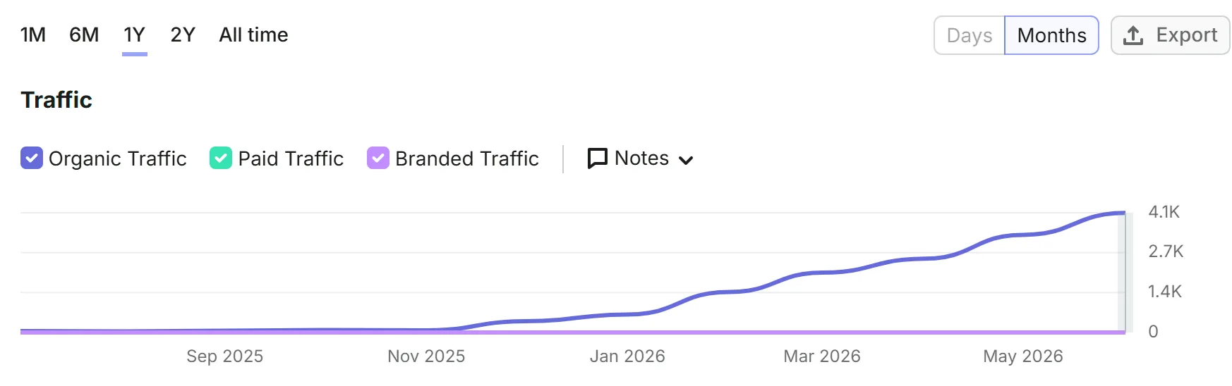 B2B SEO Agency & Consultant to Rank Your Website 42 Google Search Console graph of a Shopwired store growing from zero clicks to four thousand with True SEO