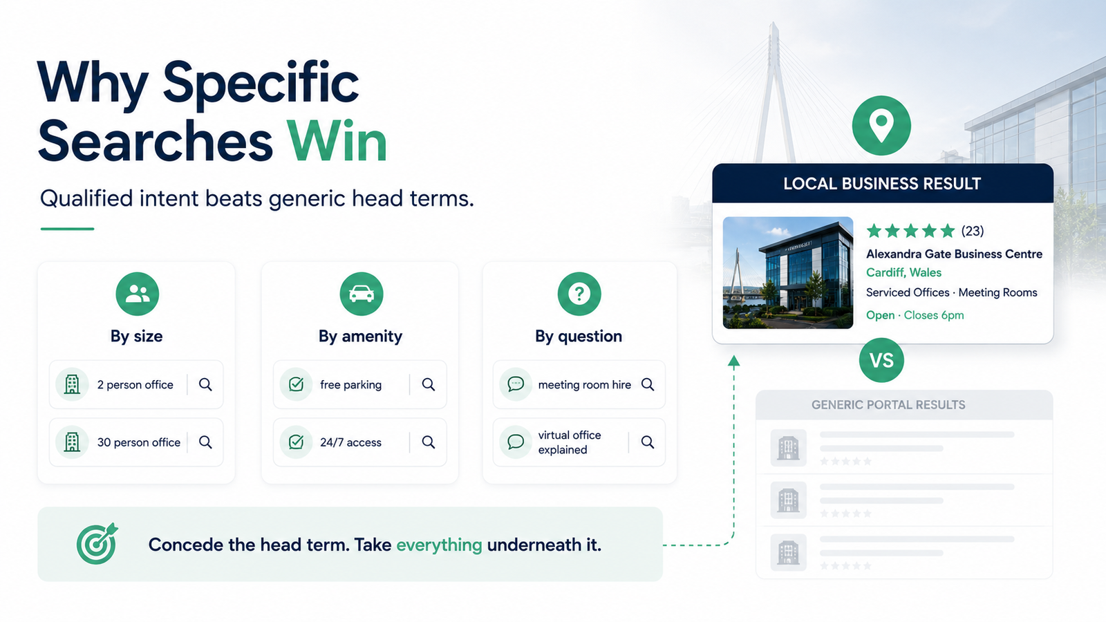 Cardiff Local SEO Case Study: 44 First-Page Rankings 3 Diagram showing the Cardiff keyword wins for Alexandra Gate Business Centre, grouped by amenity searches, headcount searches and question-led guides
