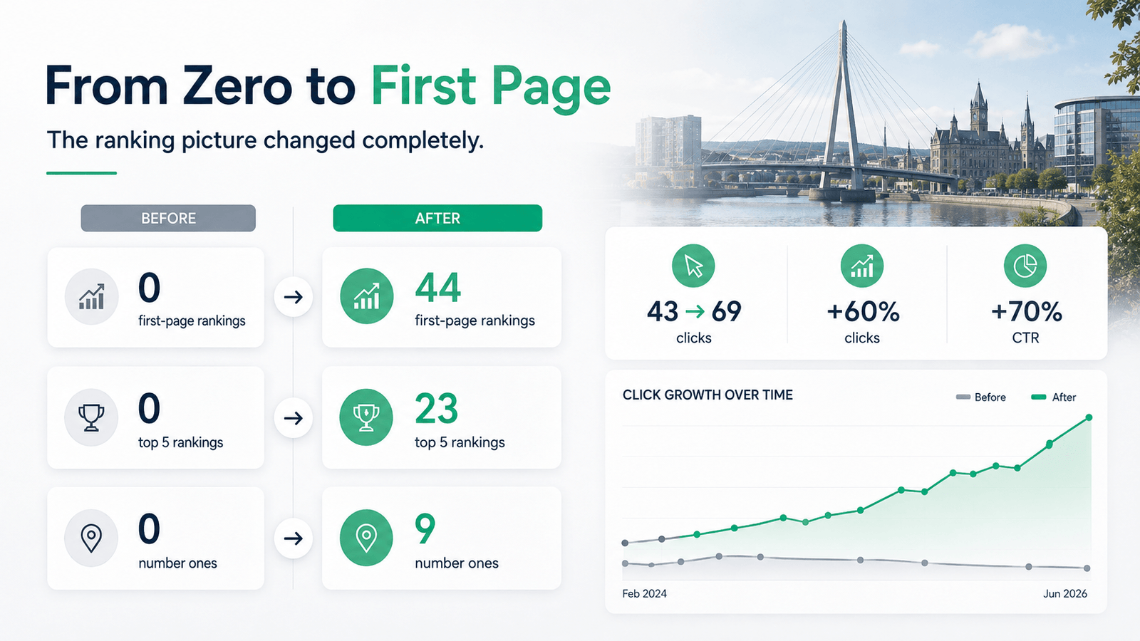 Cardiff Local SEO Case Study: 44 First-Page Rankings 2 Chart showing average ranking position growth for Alexandra Gate Business Centre across the Cardiff query set, improving month by month after the website rebuild settled