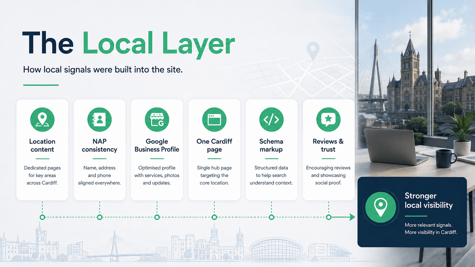 Cardiff Local SEO Case Study: 44 First-Page Rankings 6 Labelled diagram of the local SEO layer built for Alexandra Gate Business Centre, showing proximity signals, name address and phone consistency, Google Business Profile optimisation and the Cardiff location page