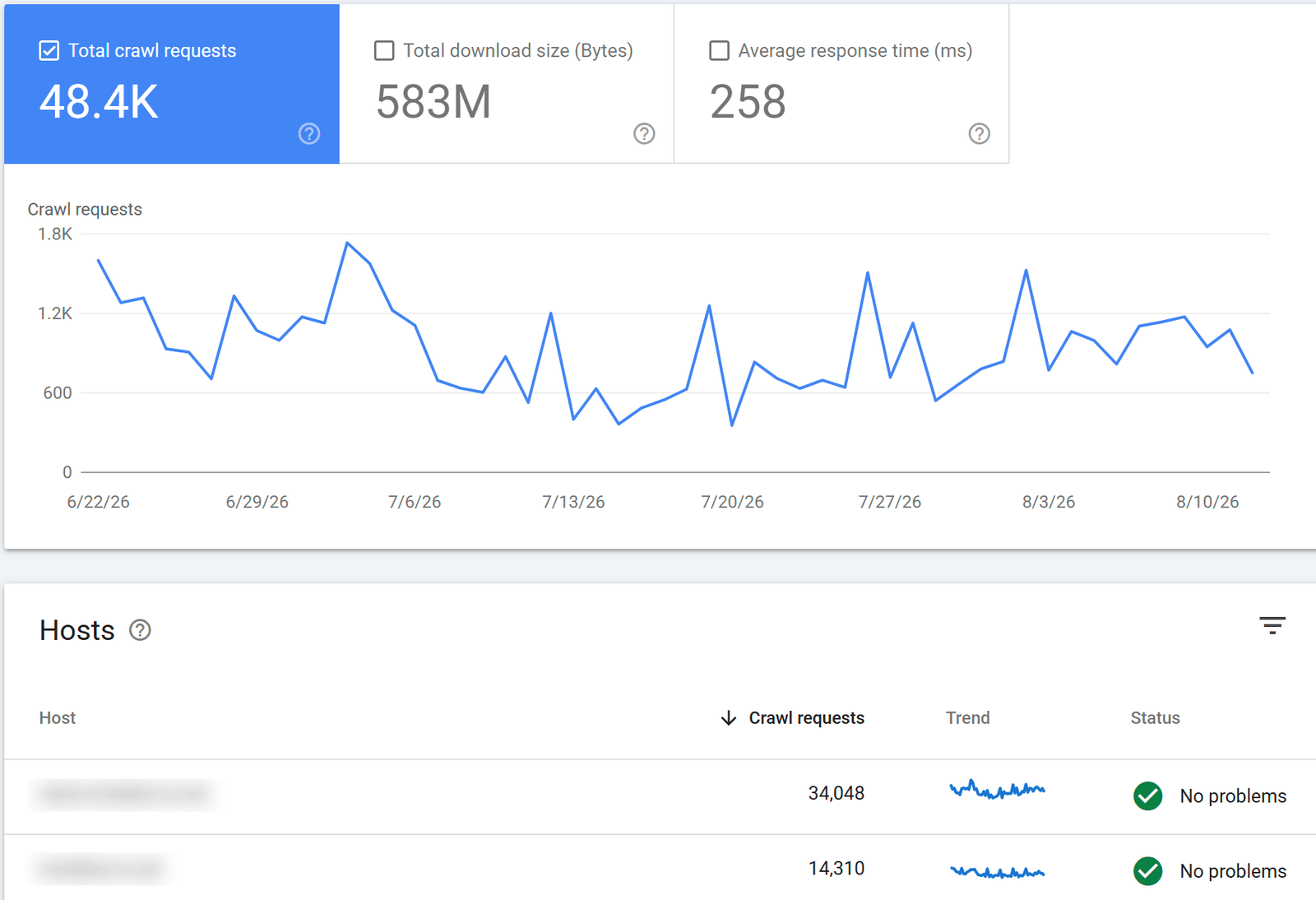 Ecommerce SEO Case Study: 450% Higher Sales Per Customer 7 Annotated Google Search Console crawl stats report for an ecommerce crystal and jewellery store showing 48.4K crawl requests, 583MB downloaded, a 258ms average response time and two clean hosts