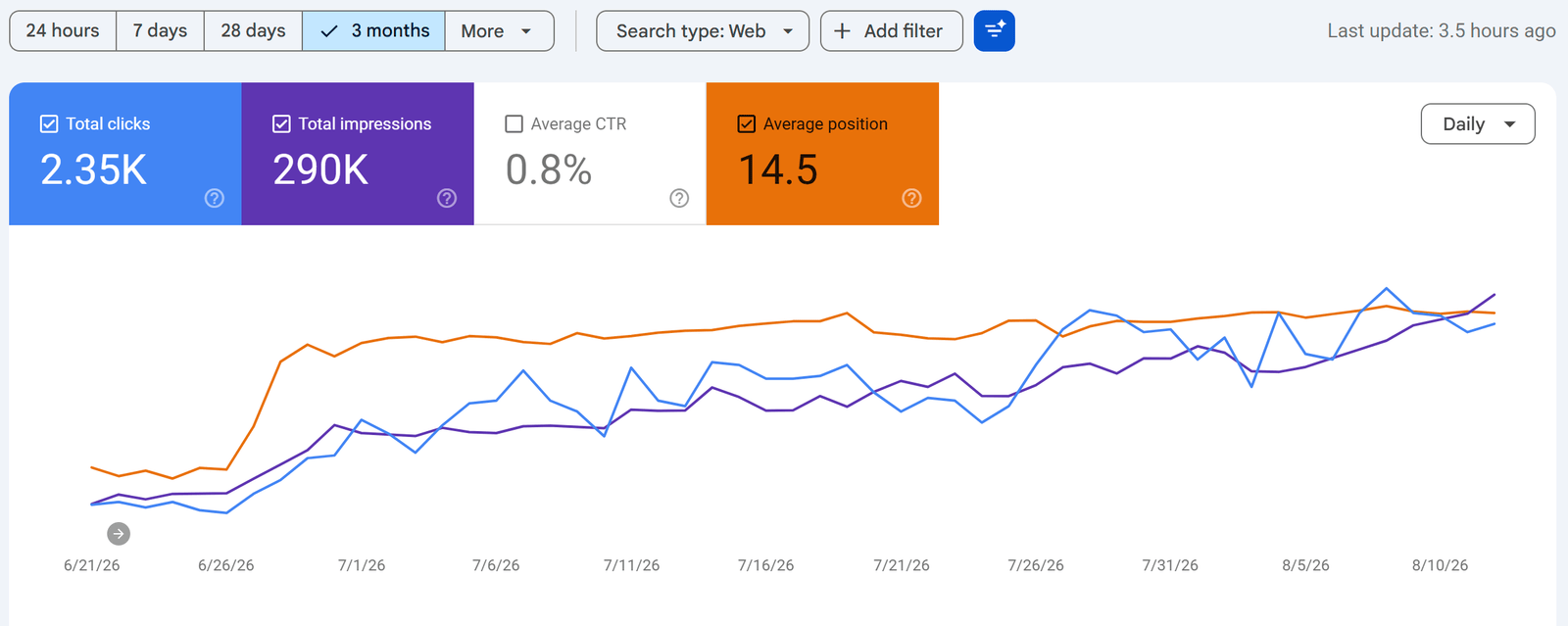 Ecommerce SEO Case Study: 450% Higher Sales Per Customer 2 Proof screenshot showing the three-month Google Search Console performance curve for an ecommerce crystal and jewellery store, with 2.35K clicks, 290K impressions, 0.8% CTR and an average position of 14.5