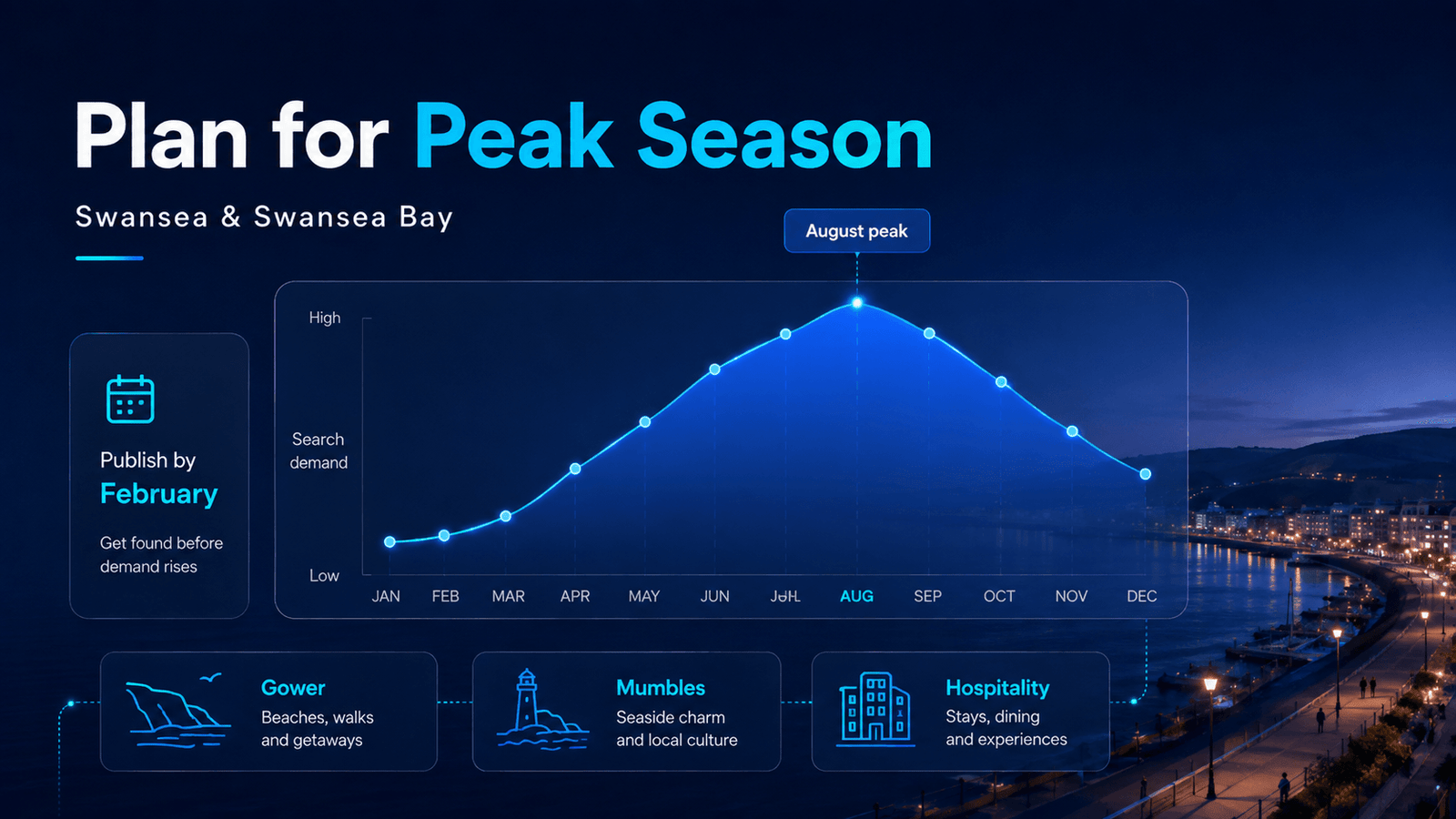 SEO Agency Swansea | Local SEO Across Swansea Bay 4 Twelve-month chart of seasonal search demand for Swansea and Gower tourism businesses showing the spring build and the August peak