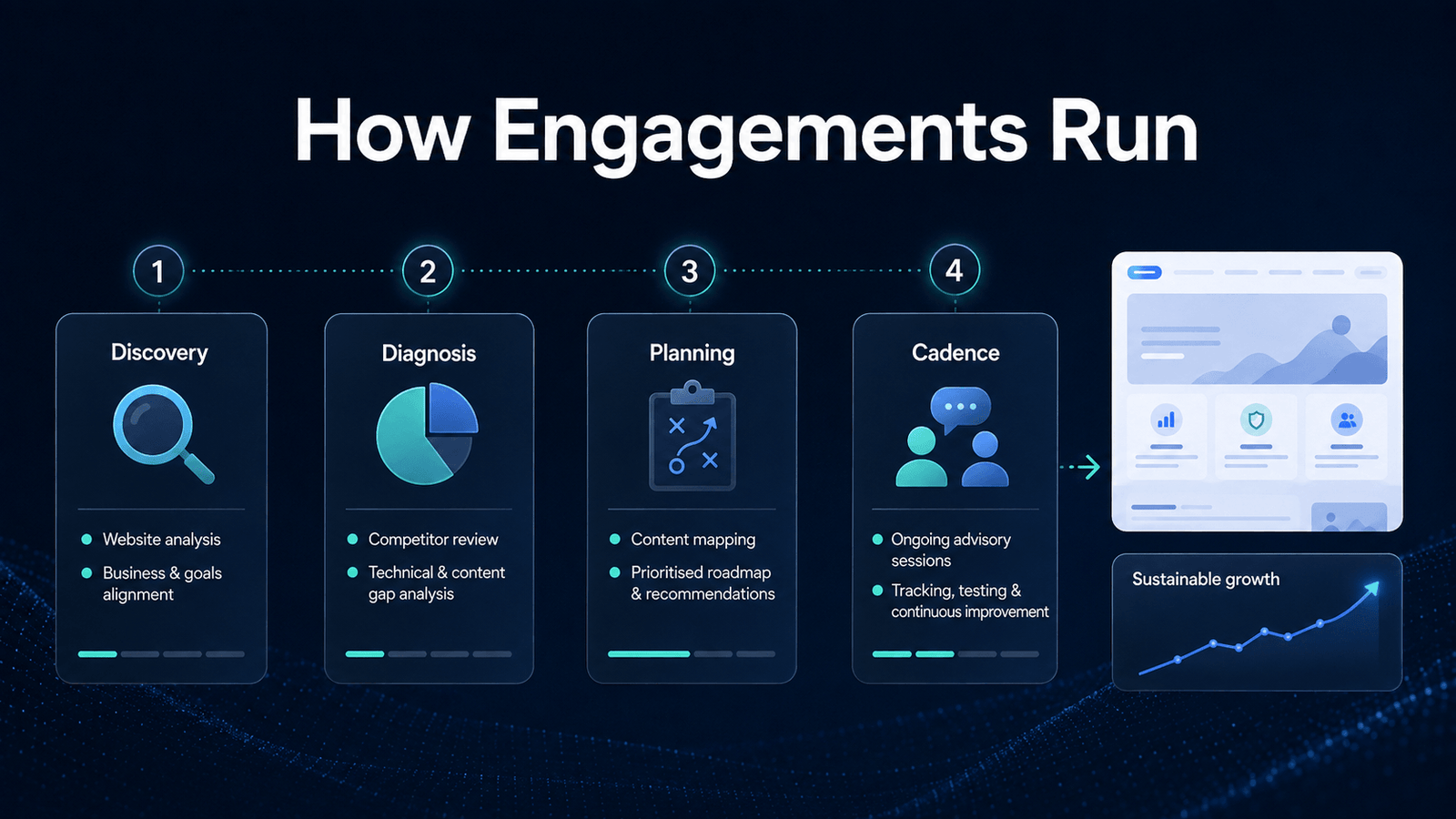 SEO Consultancy for In-House Teams and Brands 5 How an SEO consultancy engagement runs: discovery, diagnosis, planning and ongoing advisory cadence