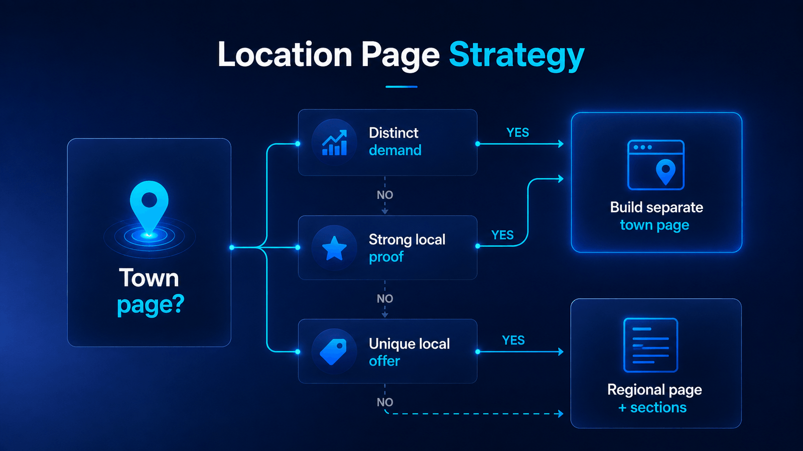 Decision tree showing whether a South Wales business should build a town page or a regional section, testing whether the commercial reality differs, whether local demand is measurable and whether local proof exists