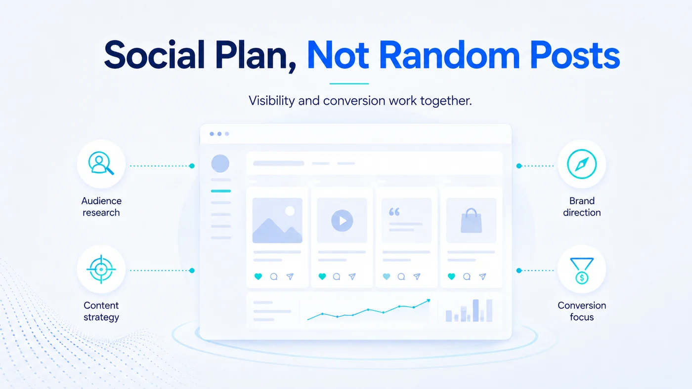 Social Media Marketing Agency Services UK | Affordable & Proven 3 Diagram contrasting a social plan built around defined jobs with a calendar of random posts, showing audit, correction, distribution and measurement as the four jobs