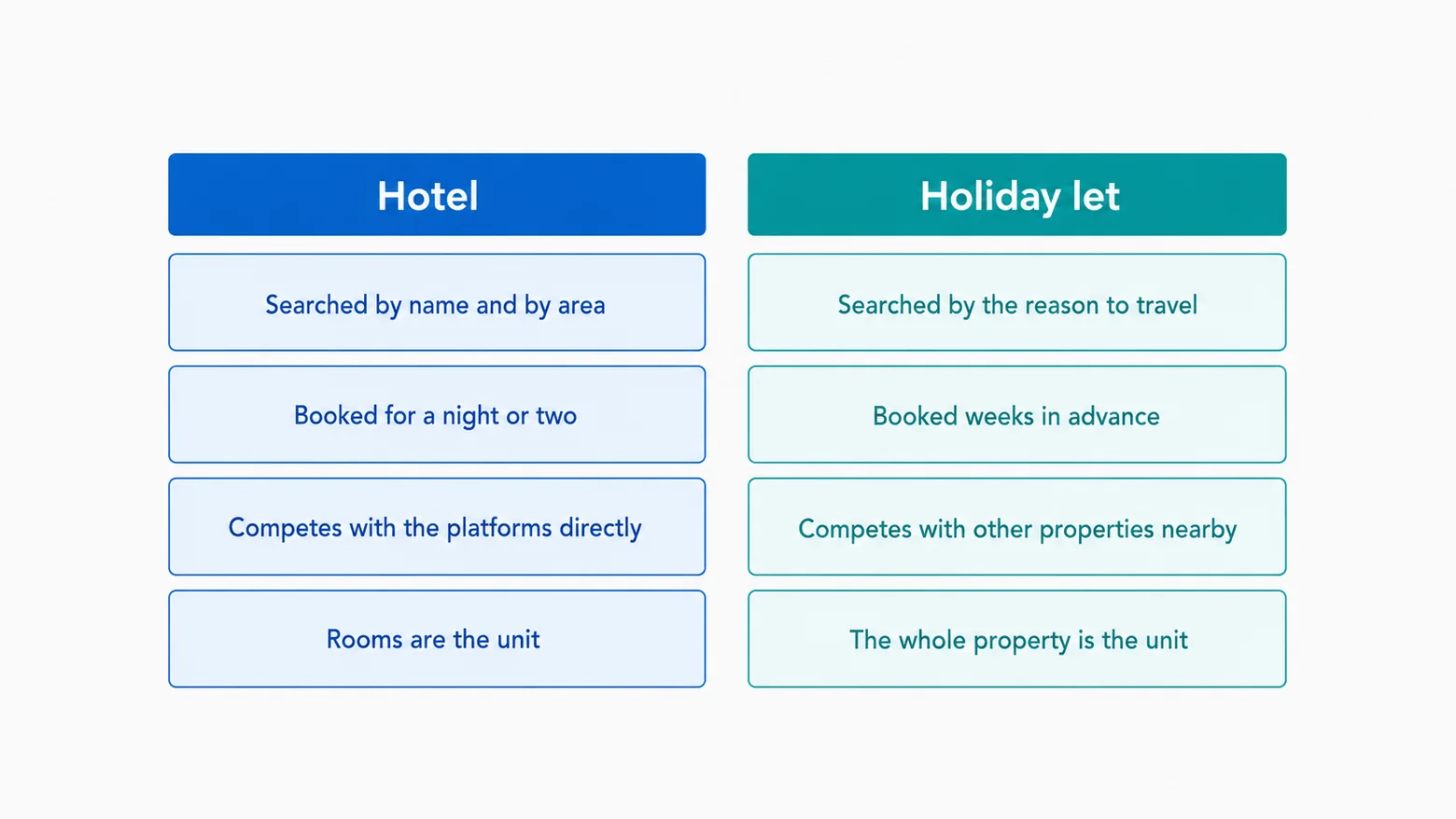 Hotel SEO: Service for Hotel & Accommodation Businesses 5 Comparison of how hotels and holiday lets are searched for, booked and what unit they compete on