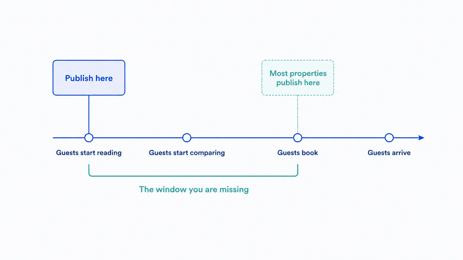 Hotel SEO: Service for Hotel & Accommodation Businesses 6 Timeline showing guests reading, comparing, booking and arriving, with the publishing window most properties miss