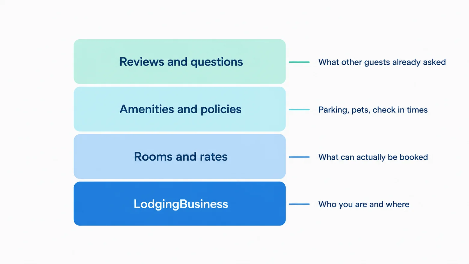 Hotel SEO: Service for Hotel & Accommodation Businesses 4 Four layer structured data stack for an accommodation website, from LodgingBusiness up through rooms and rates, amenities and policies, to reviews and questions