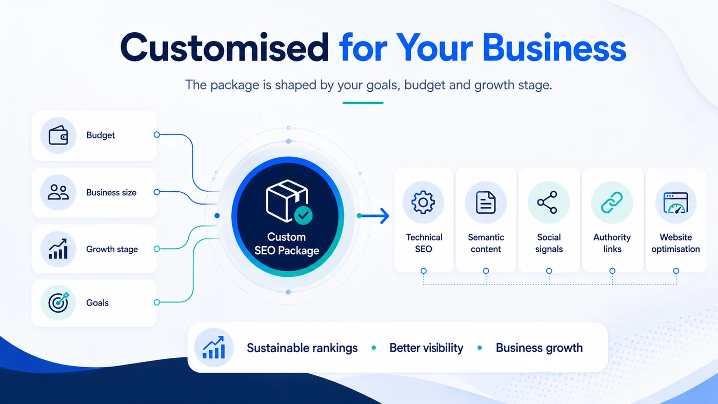 Bespoke SEO Services UK | Built Around Your Model 4 Diagram showing budget, business size, growth stage and goals shaping a custom SEO package covering technical SEO, semantic content, social signals, authority links and website optimisation