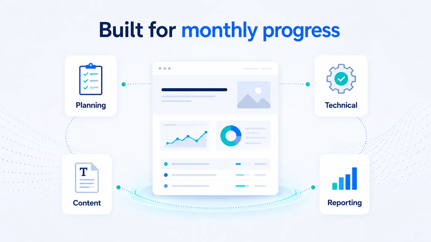 Diagram showing a monthly SEO cycle of technical work, content, authority and reporting repeating each month rather than a single launch