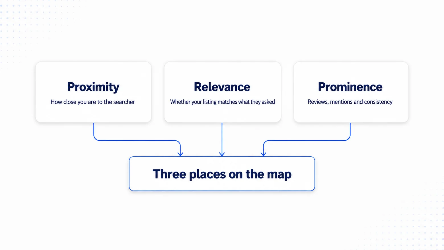 Local SEO for Dentists: Get More Patients with Higher Google Rankings 7 Proximity, relevance and prominence feeding into the three map pack places