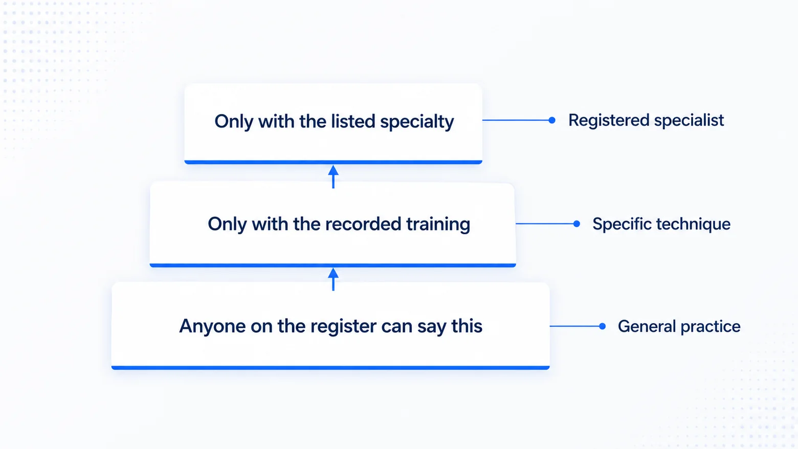 Local SEO for Dentists: Get More Patients with Higher Google Rankings 5 Three tier ladder of what a dental practice may claim online, from general practice to a registered specialist title