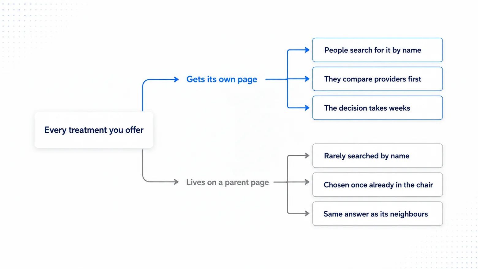 Local SEO for Dentists: Get More Patients with Higher Google Rankings 4 Sorting diagram showing which treatments earn their own page and which belong on a parent page