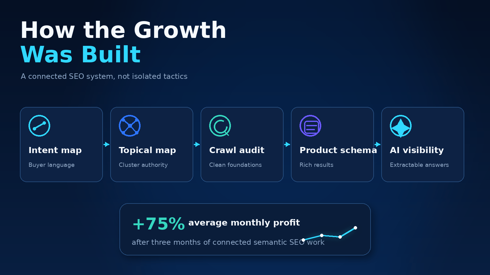 Ecommerce SEO Case Study: 450% Higher Sales Per Customer 5 Process diagram showing the six-stage True SEO ecommerce growth method for an online retailer, from the free strategy call through audit, intent discovery, topical mapping, build and ongoing growth