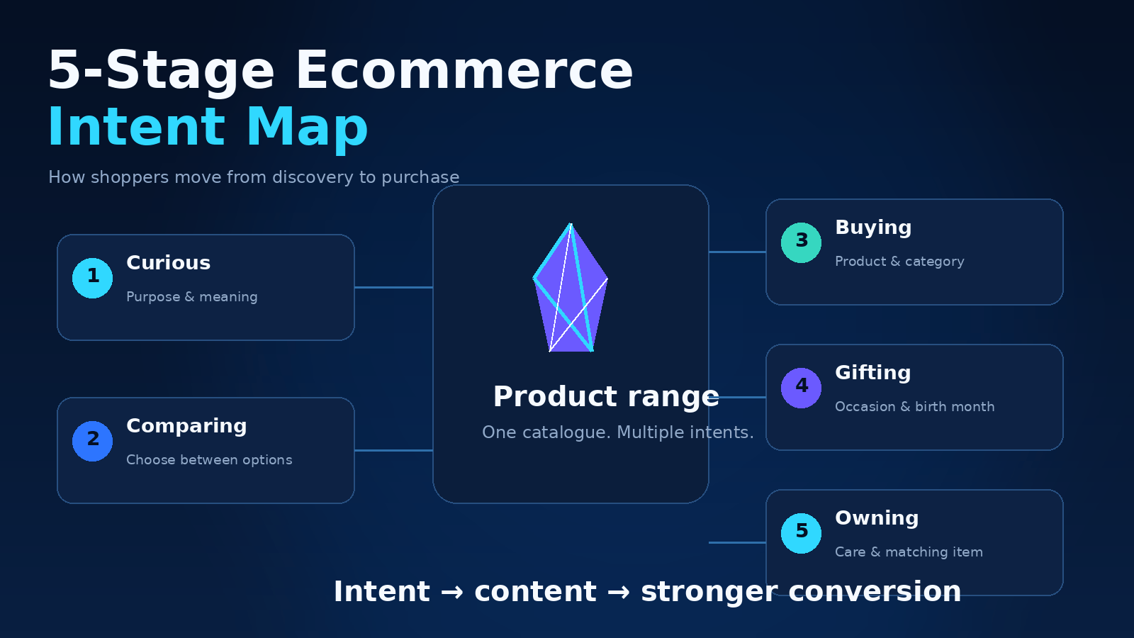 Ecommerce SEO Case Study: 450% Higher Sales Per Customer 6 Labelled diagram showing the five-stage customer lifecycle intent map for an ecommerce crystal and jewellery retailer, from curious through comparing, buying, gifting and owning