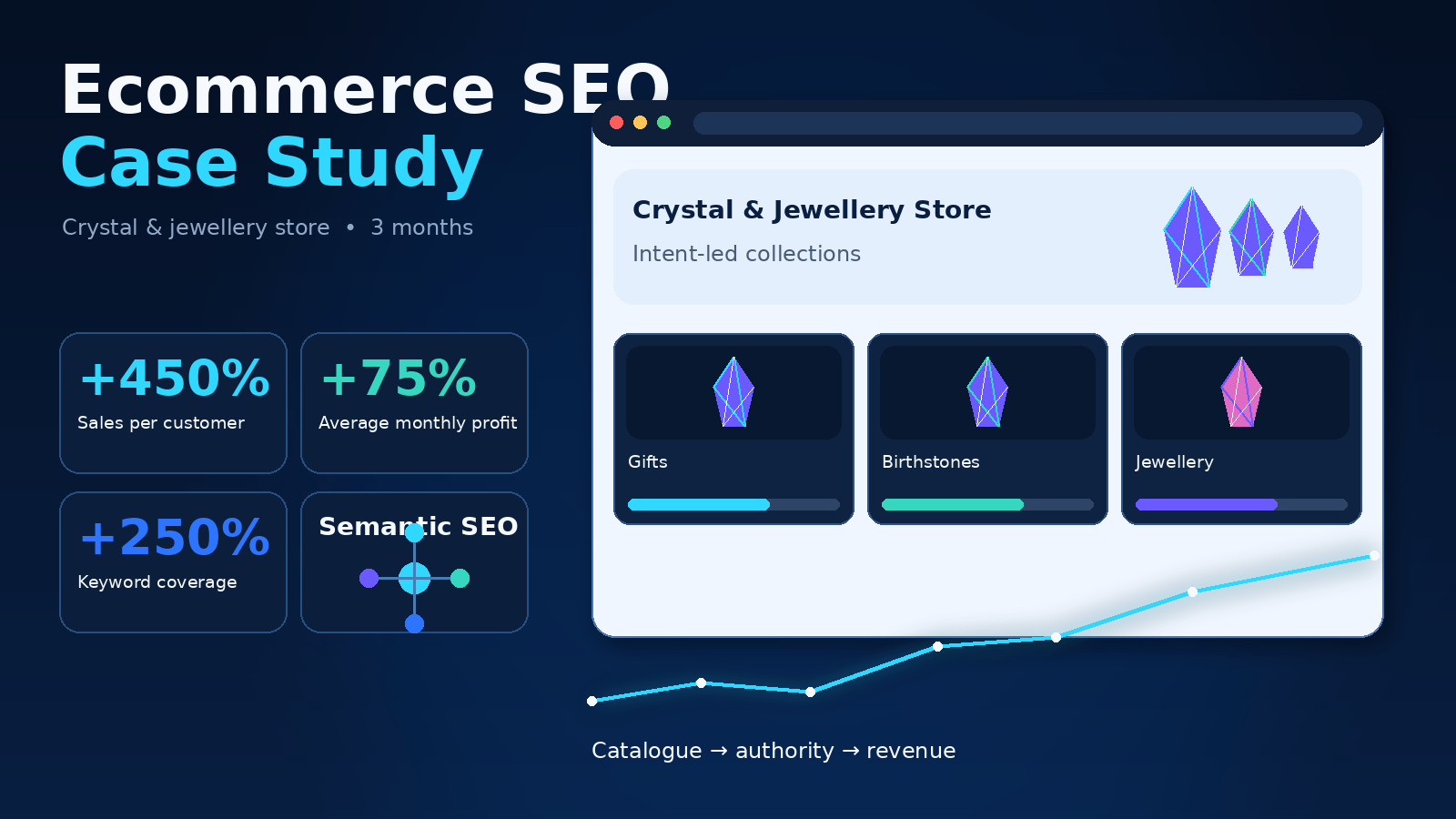 Ecommerce SEO Case Study: 450% Higher Sales Per Customer 1 Feature illustration showing the ecommerce SEO case study for an online crystal and jewellery retailer, covering intent mapping, topical clusters and profit growth