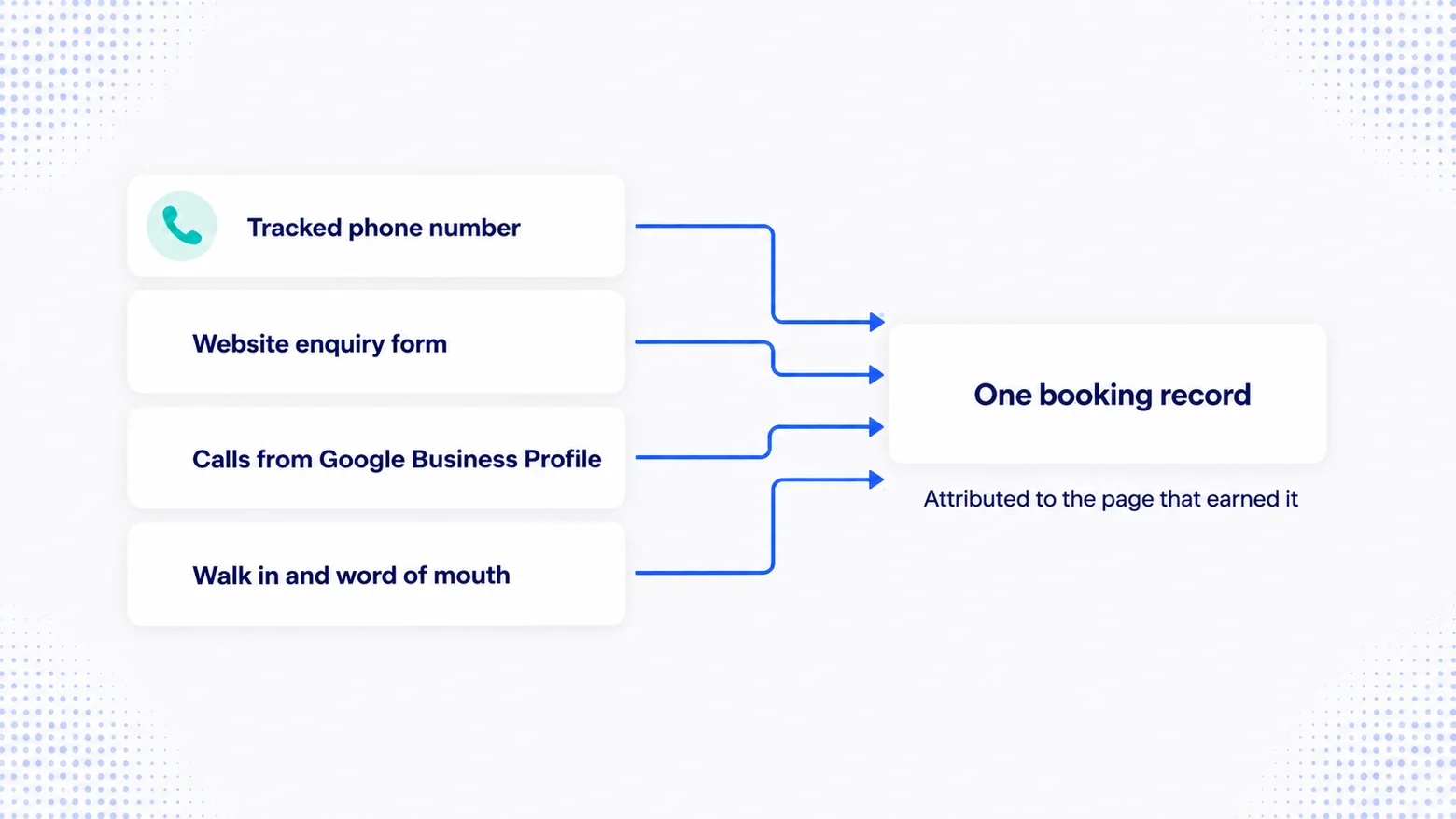 SEO Service for Healthcare & Private Medical Clinics 6 Four enquiry sources, a tracked phone number, a website form, calls from Google Business Profile and walk in enquiries, converging into one booking record