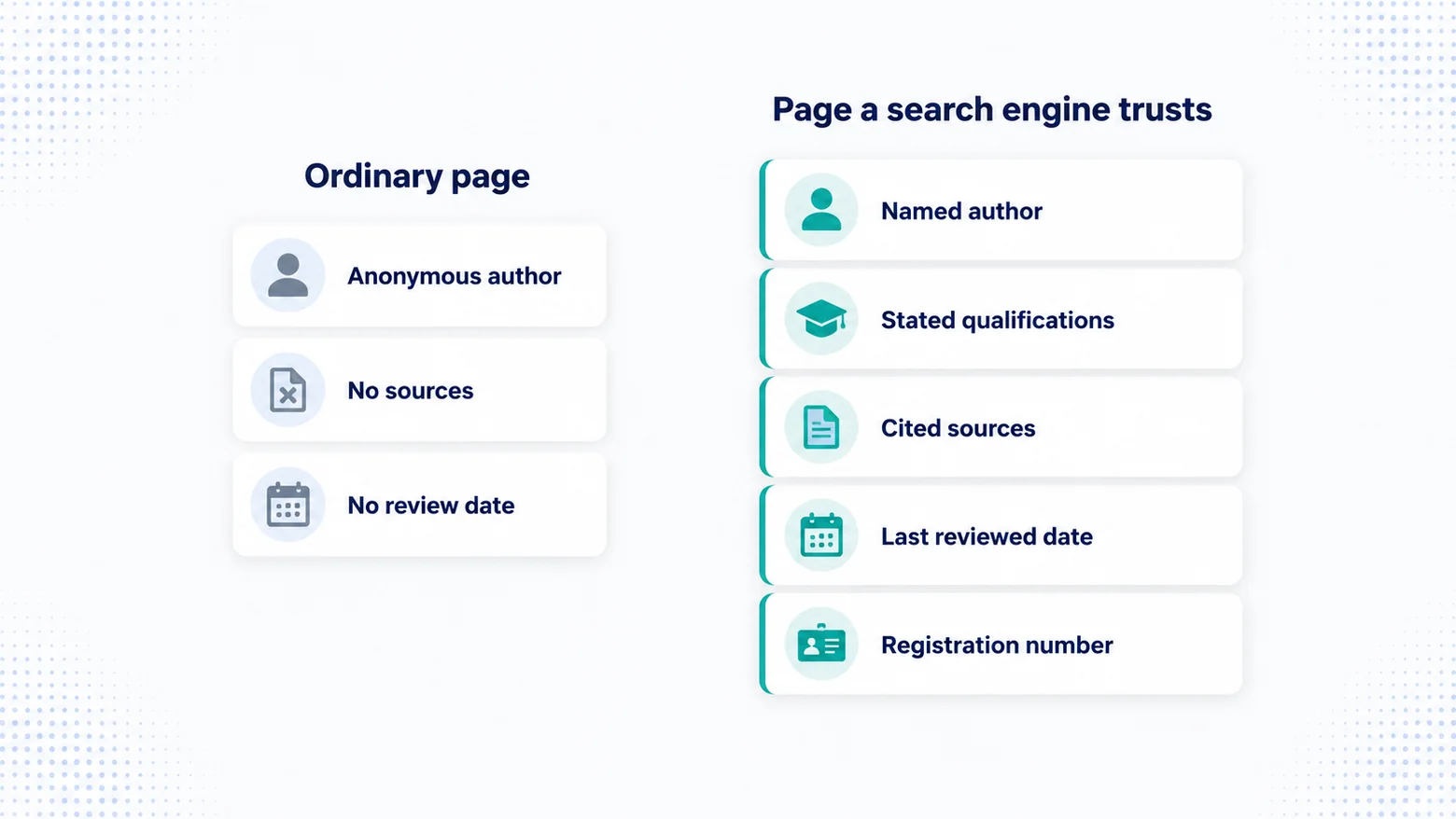 SEO Service for Healthcare & Private Medical Clinics 2 Comparison of an ordinary web page against a health page a search engine trusts, showing named author, stated qualifications, cited sources, last reviewed date and registration number