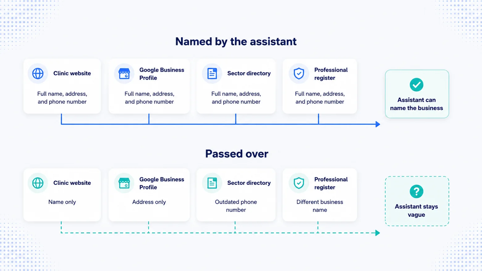 SEO Service for Healthcare & Private Medical Clinics 7 Consistent clinic details across the website, Google Business Profile, a sector directory and a professional register let an AI assistant name the business