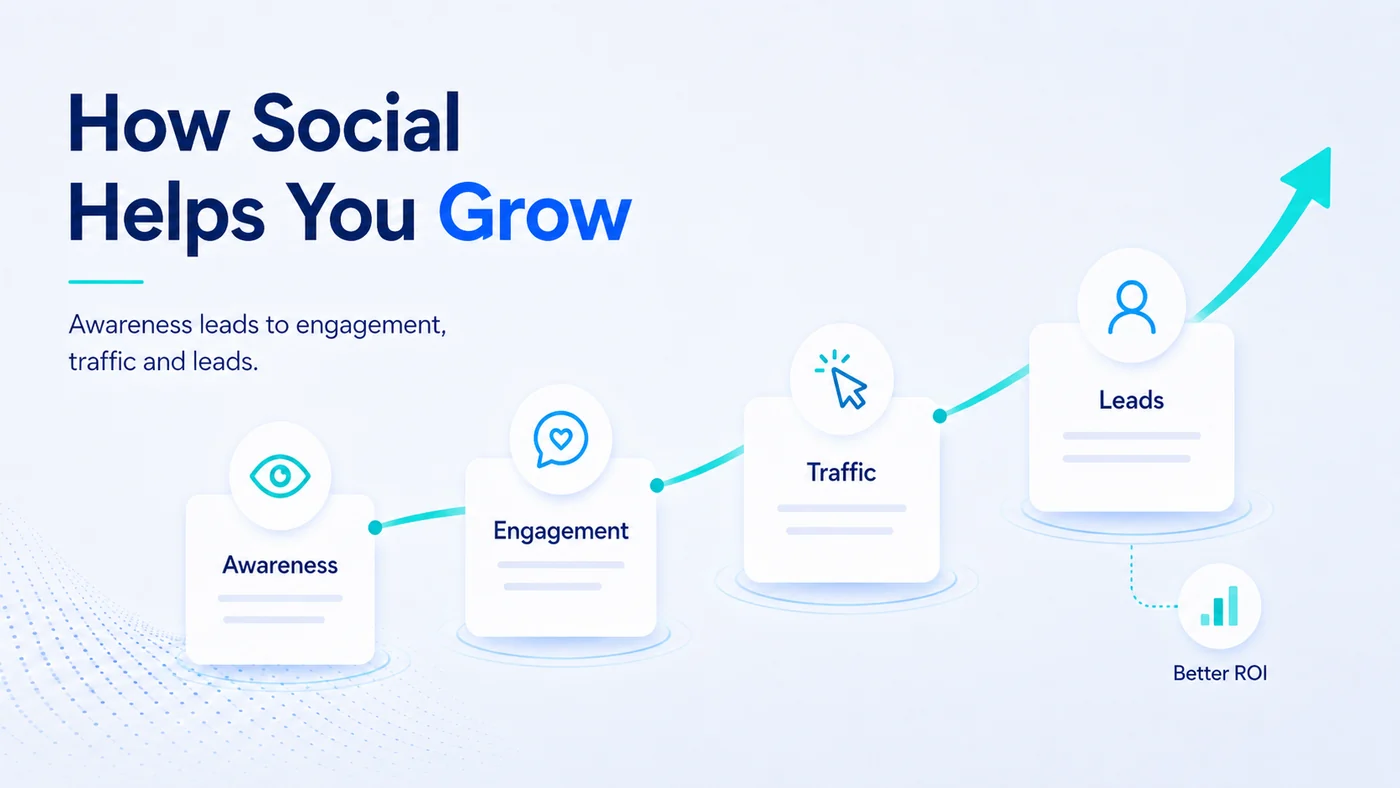Social Media Marketing Agency Services UK | Affordable & Proven 2 Diagram showing how social media contributes to business growth through visibility, trust at the moment of checking, and distribution of work already published
