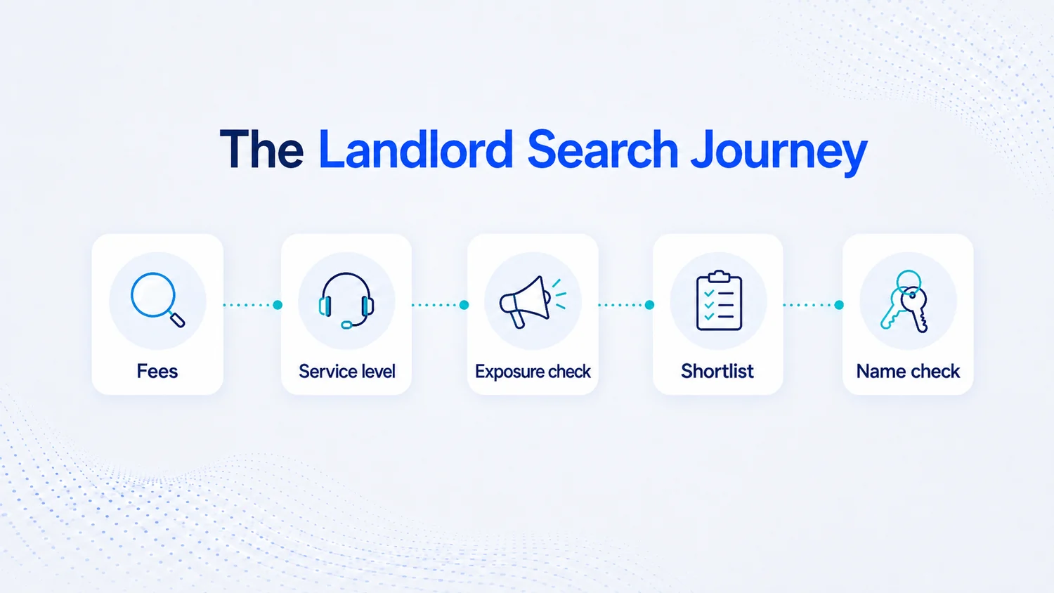 Five stages a landlord searches through before changing letting agent: fees, service level, exposure check, shortlist and name check