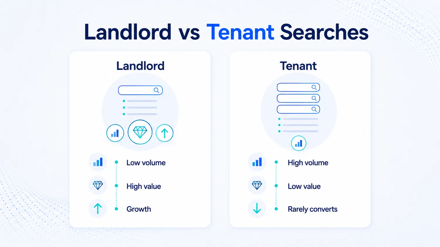 Comparison of landlord searches and tenant searches by volume, value and how often each converts into an instruction