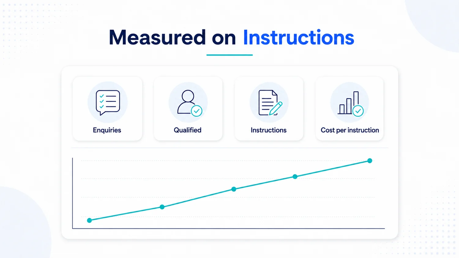 Law Firm SEO Service - Our Agency Ranks Solicitor 6 Legal SEO measurement from enquiries to qualified leads to instructions, with cost per instruction tracked over time